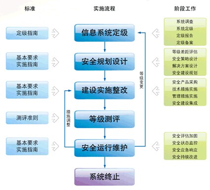 等级保护服务