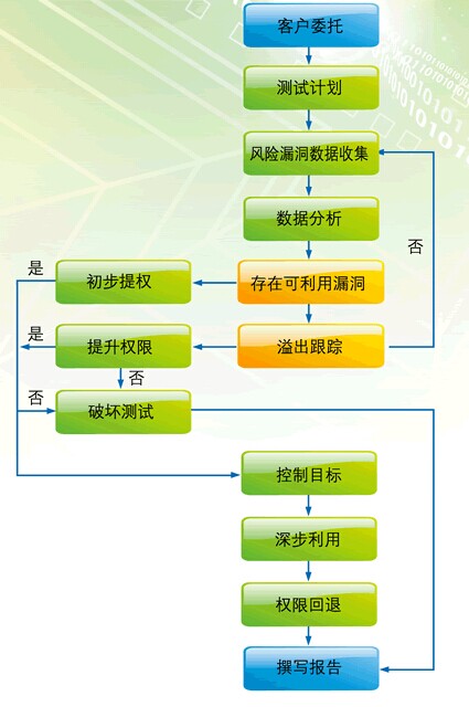 渗透测试服务