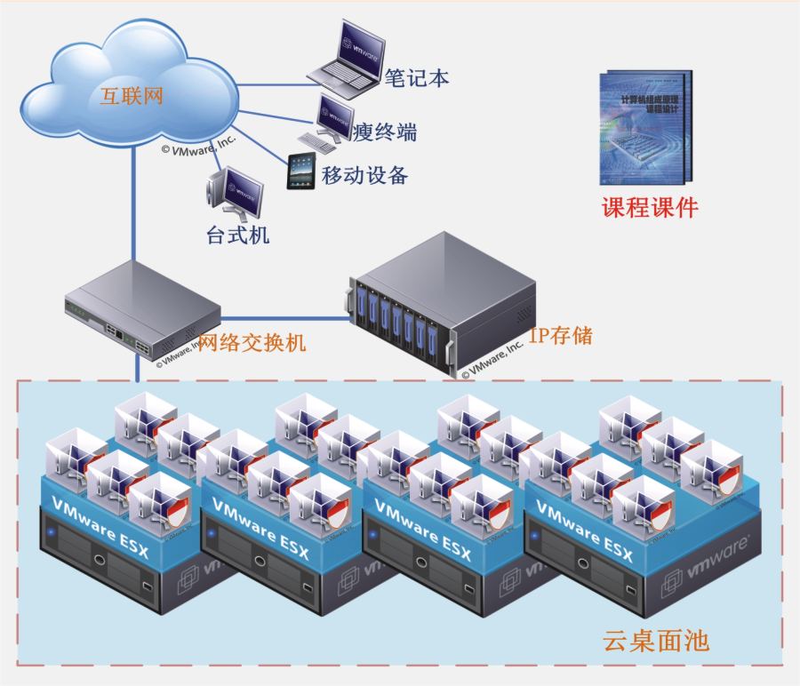 青海大学虚拟化项目